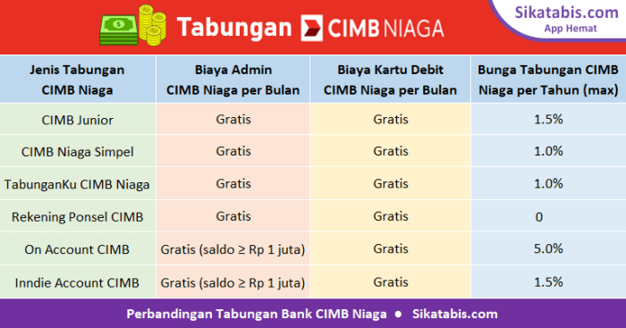 syarat membuka rekening Bank CIMB Niaga tanpa npwp