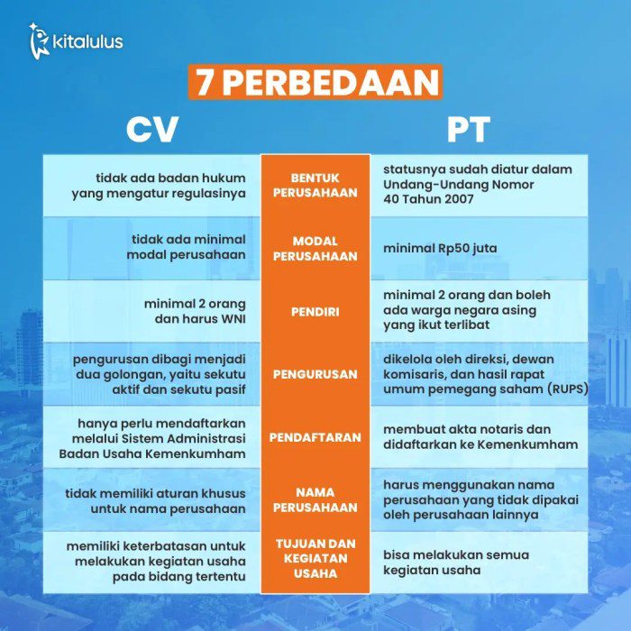 Syarat syarat mendirikan cv dan pt