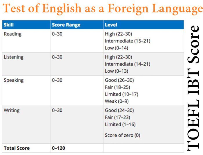 Syarat tes toefl