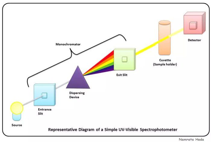 Syarat sampel spektrofotometri uv vis