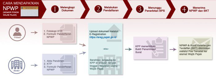 Syarat syarat pembuatan npwp